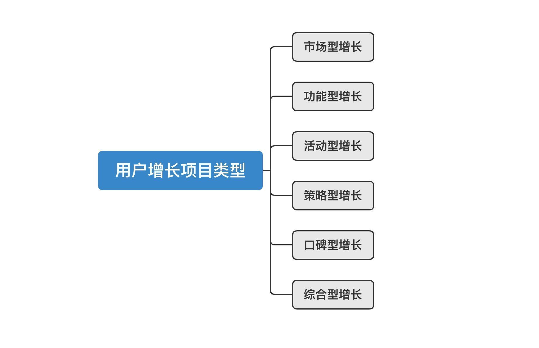 增长|六大类型用户增长项目，干就完了