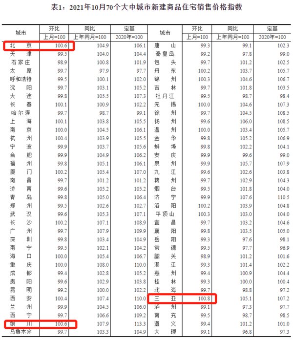 三亚|10月70城房价出炉：仅13城环比上涨，三亚领涨0.8%