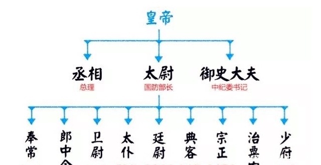 作用|古代除“六部”外,还有“九寺五监”,很多人却不知道他们的作用