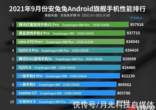 跑分|9月安卓手机性能排行，黑鲨终于被挤下榜首，小米不再“发烧”