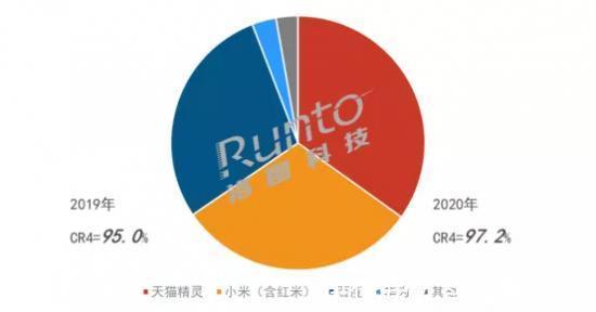 阿里|销量增速下滑,天猫精灵小米小爱百度小度走向分岔路