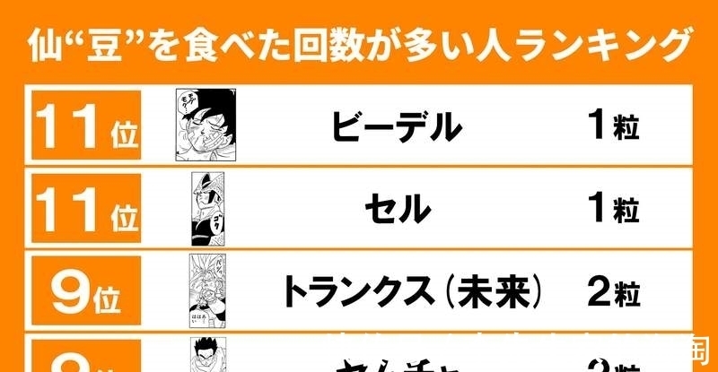 仙豆|官方统计龙珠中吃最多仙豆的角色,能比悟空吃得还多的也只有他了