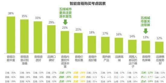 智能音箱的新博弈周期，“阿里百度小米”走向分岔路