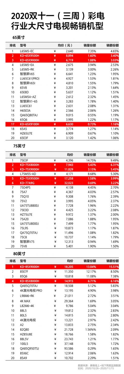 依然|不靠价格夺第一，高端大屏市场索尼依然是带头大哥