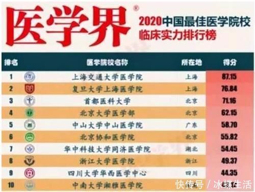 临床专业最靠谱的大学排名，第一名无可争议，但却被许多人忽略