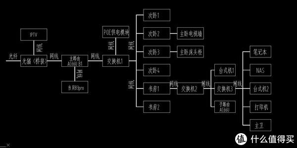书房|入住6年的房子网络升级心酸历程