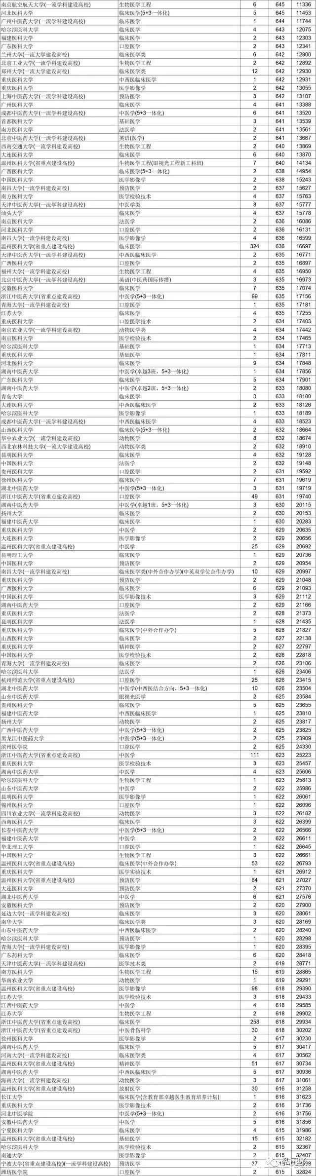 专业|2020年临床医学专业录取分数线排行榜