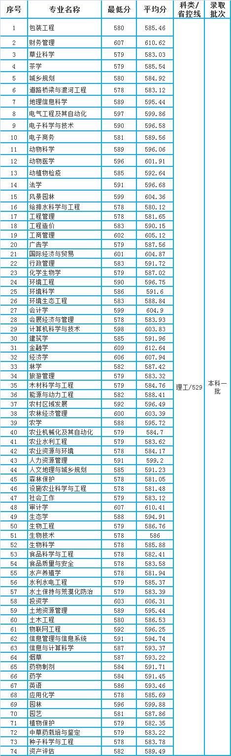 四川农业大学2020年四川省“一本”专业录取分数统计