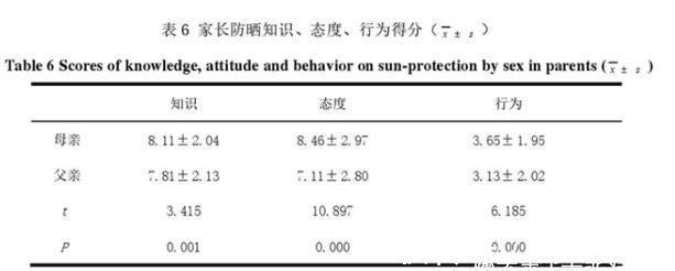 晒伤|夏天给孩子用错“防晒”伤害有多大?用我亲身经历告诫,父母注意