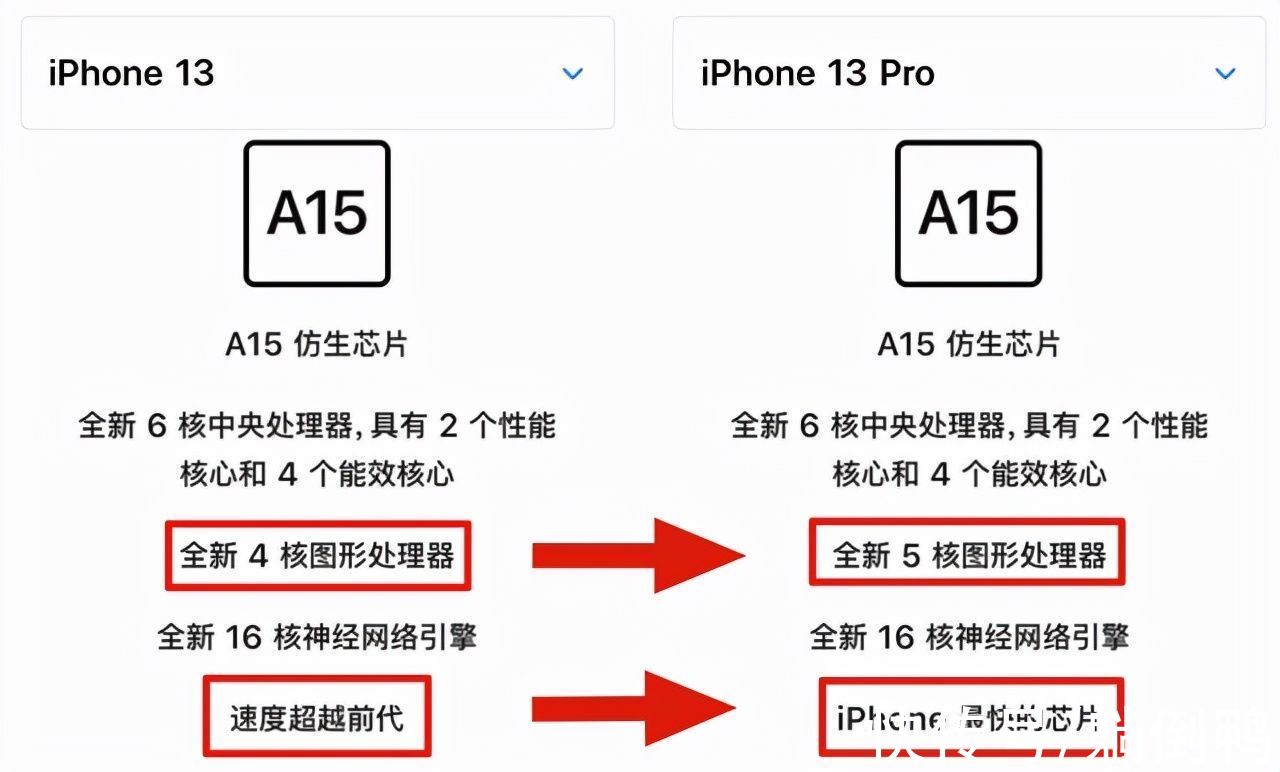 mini|iPhone 13偷偷减配，压根没降价