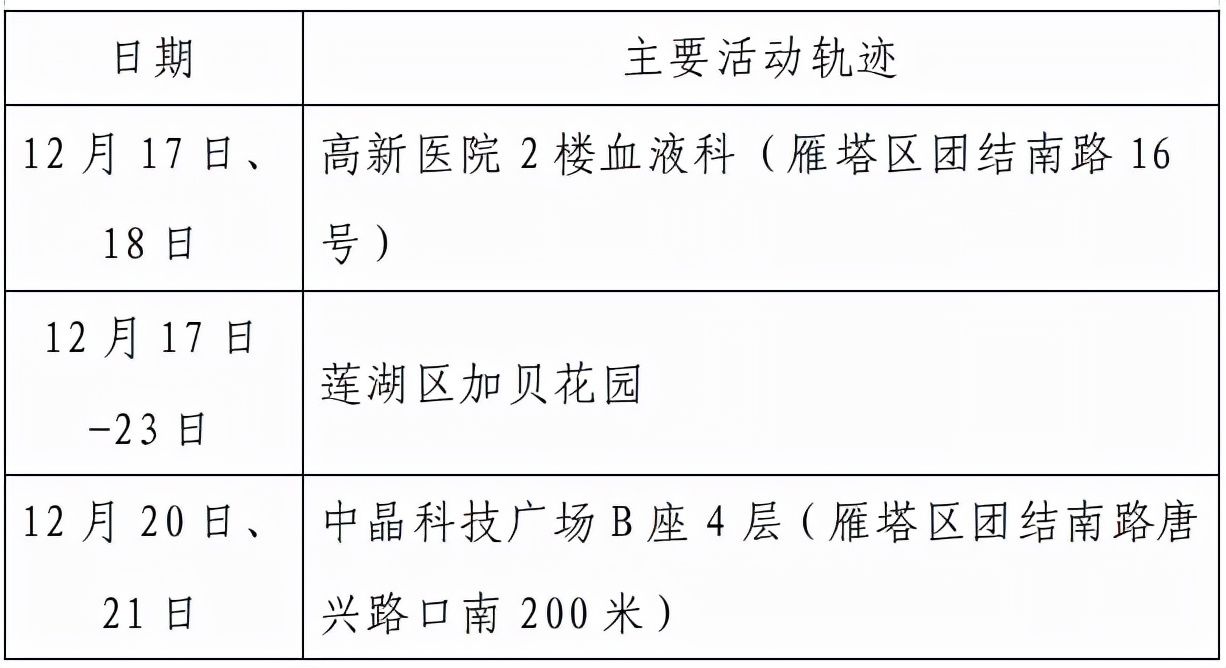 高新区|西安市新增155例确诊病例活动轨迹公布