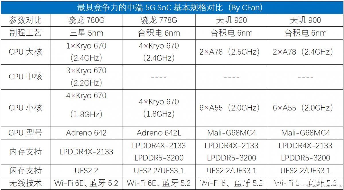 联发科天玑|新一代千元级手机的最爱！联发科天玑900和高通骁龙778G谁更强？