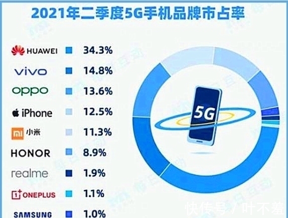 鸿蒙|华为失利后转型,反超苹果小米,再次拿下第一