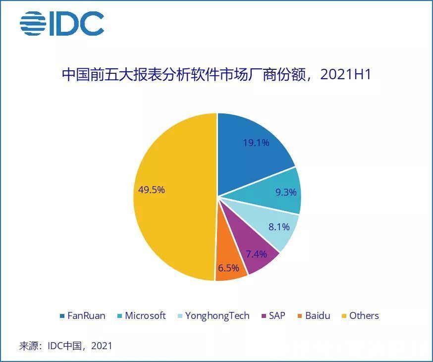 市场份额|IDC：2021上半年中国商业智能软件市场增速达30.4%