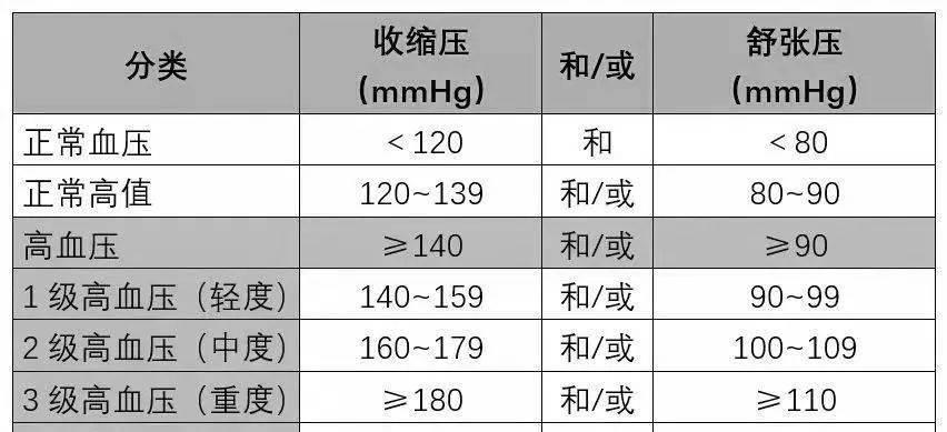 四张降四高的“处方表格”高血压、高血脂、高血糖、高尿酸,再也不用迷茫了