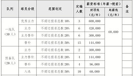 薪资|时隔10年，广州队再次成为中超领跑者，多名球员去留存疑