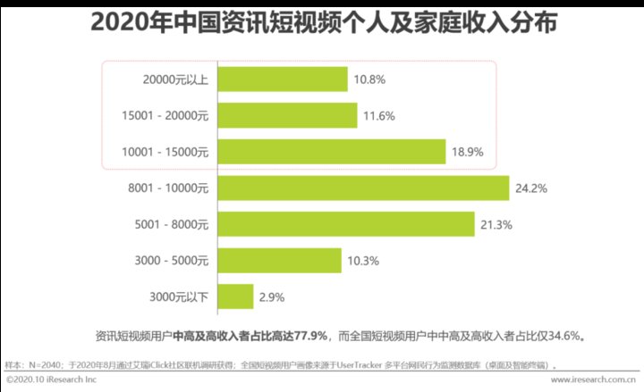 资讯短视频用户|2020年中国资讯短视频市场洞察报告