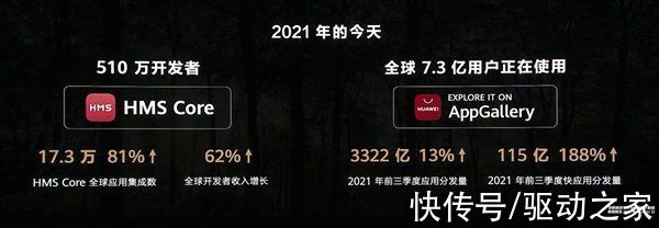 华为|华为：HMS开发者已超510万 全球7.3亿用户在用AppGallery