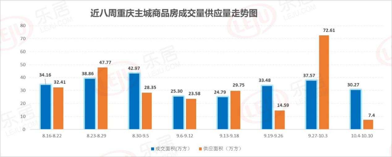 供应|“银十”开局遇冷！重庆新房成交量下滑19%！ 单盘去化率两极分化