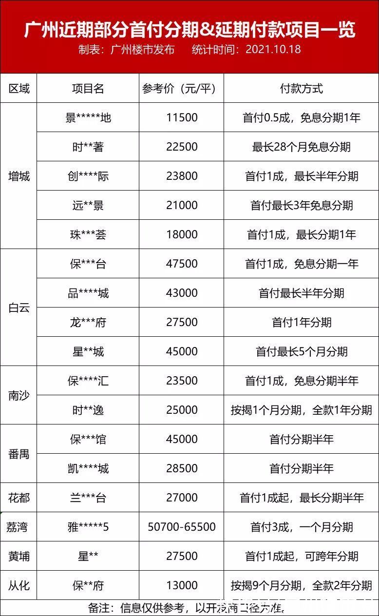 广州|最低0.5成!最长3年交齐!广州超17盘首付分期,机会来了?
