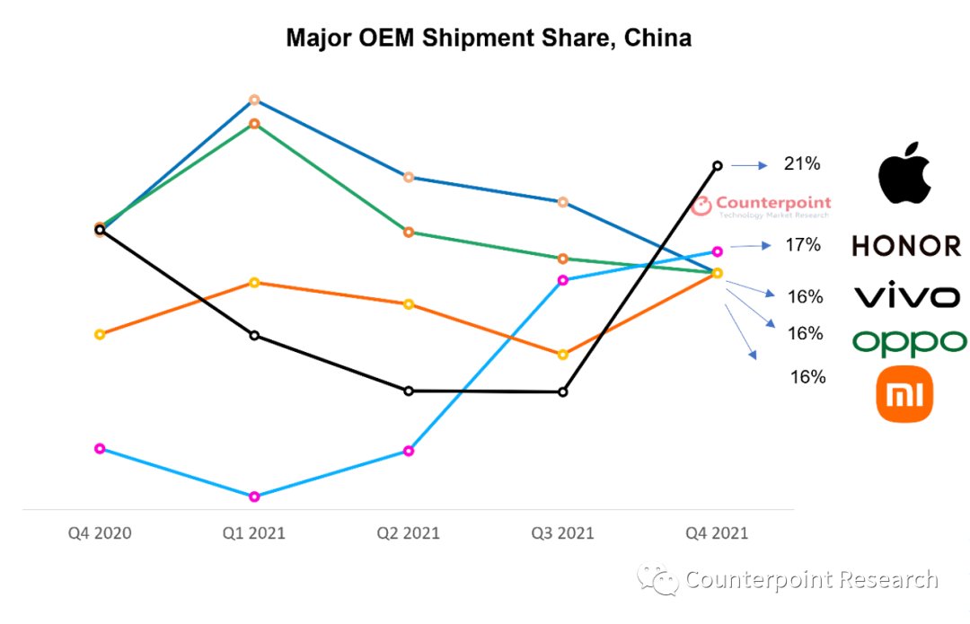 智能手机|机构：中国智能手机 Q4 出货量跌 11%，苹果狂砍21%份额继续霸榜