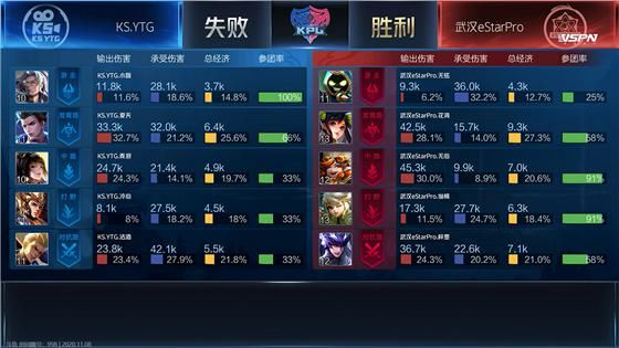 冠军杯|KPL：KS.YTG不敌武汉eStarPro，无缘季后赛及冬季冠军杯