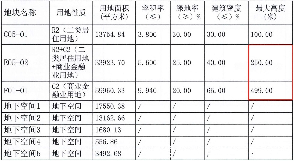 世界500强企业|华润56亿拿下万象府旁东莞CBD巨无霸地块!将建东莞第一高楼