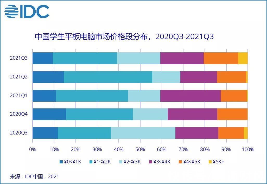 双减|IDC：“双减”政策推动作用初显，中国学生平板电脑市场触底反弹