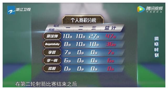 奔跑吧:射箭比赛,成毅“迷之自信”尴尬,蔡徐坤靠努力笑到最后