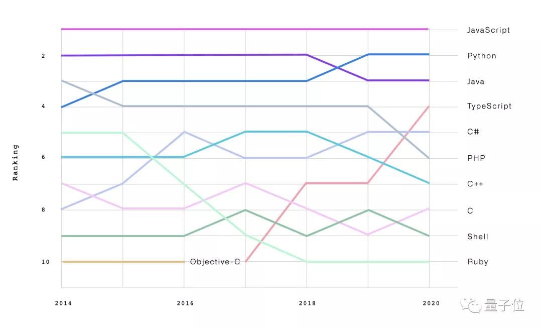 GitHub|GitHub发布年度报告：TypeScript成第四大语言