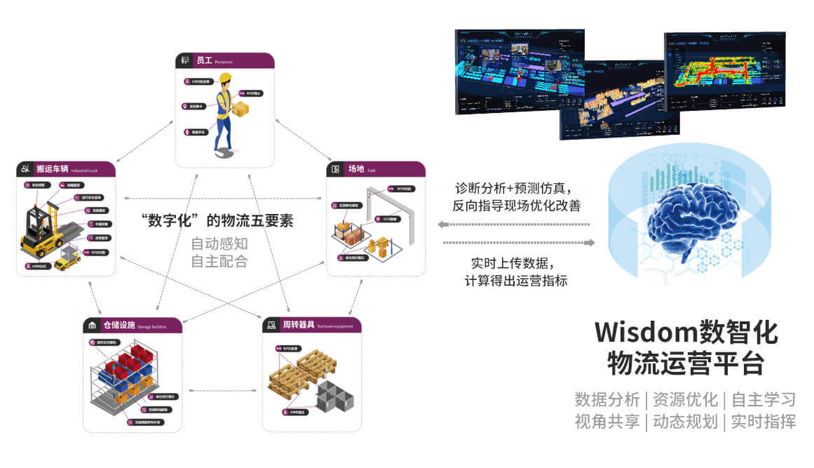 华清科盛|提升厂内物流多点投资回报率，「TBL华清科盛」用物联网科技赋能物流资源全要素