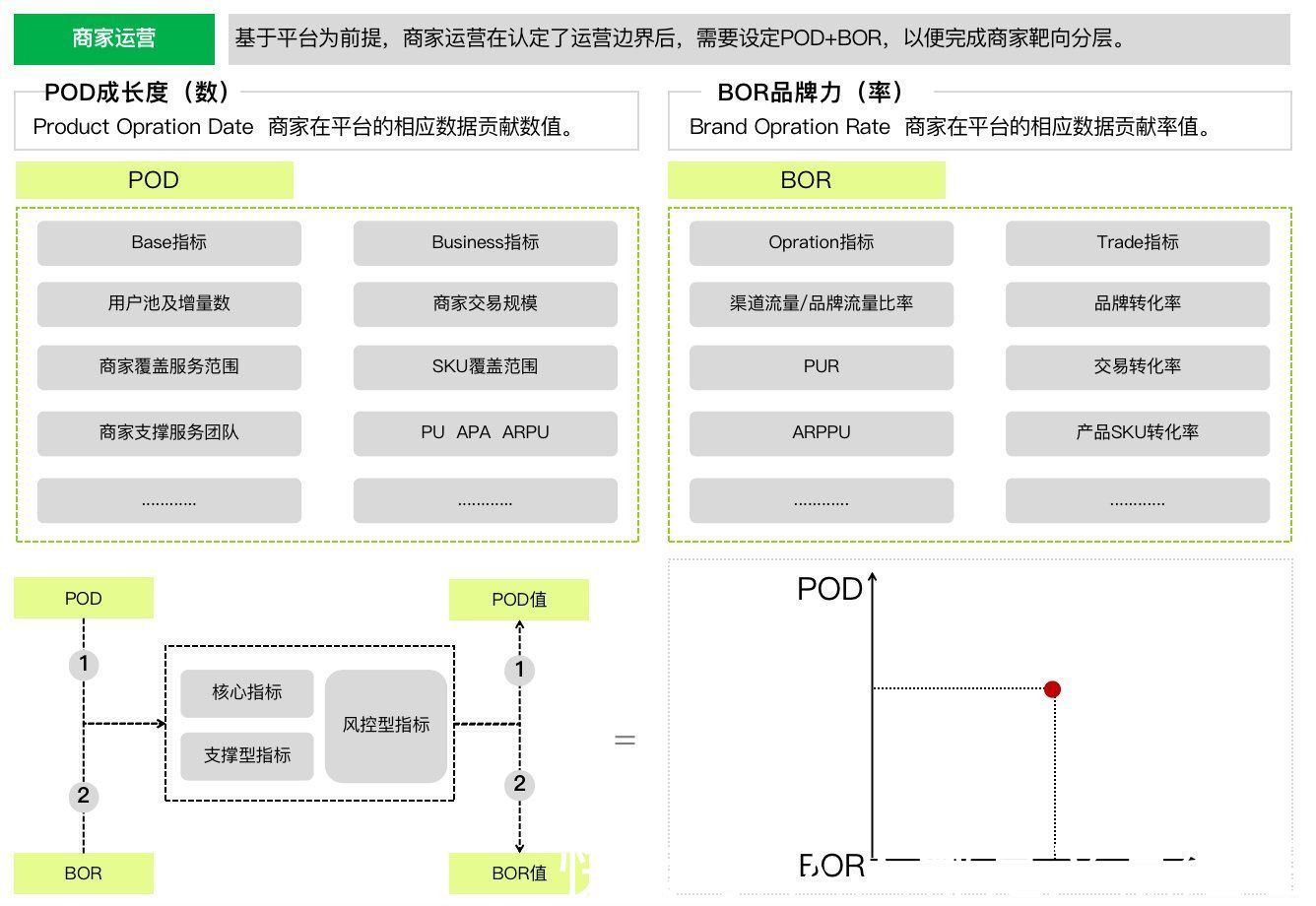 商家|商家运营-如何做好商家分层？