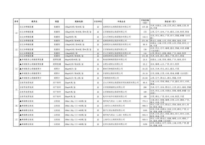 药品|第五批国家药品集采中选结果公布，预计10月能用上降价药品