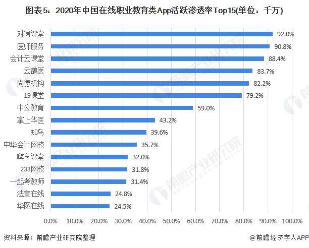 中国|2020年中国在线职业教育行业市场现状与竞争格局分析 粉笔公考一马当先