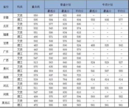 想要报考中国人民公安大学，需要多少分，看看这些吧