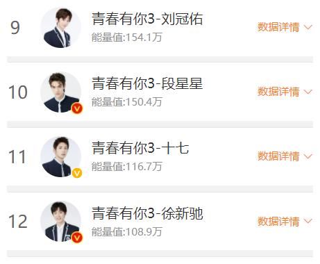 《青春有你3》官宣：取消决赛 没有成团 公布了最终助力排名