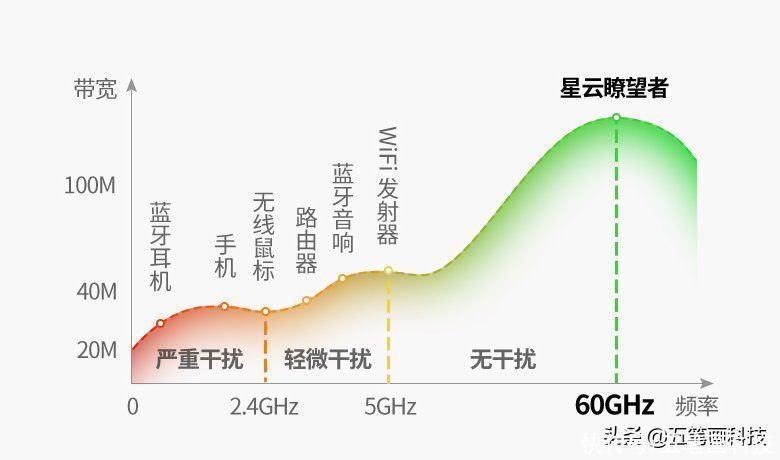 一端|毫米波遇到投屏，会有神秘加成吗？绿联投屏器开箱简评