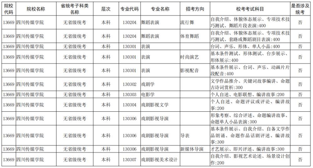 院校|校考大面积取消！全国已公布2021校考院校及专业汇总