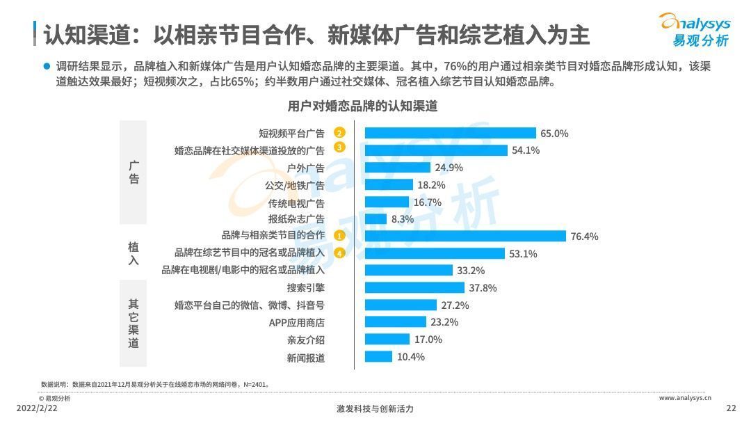 领先优势|2021年中国在线婚恋交友行业分析