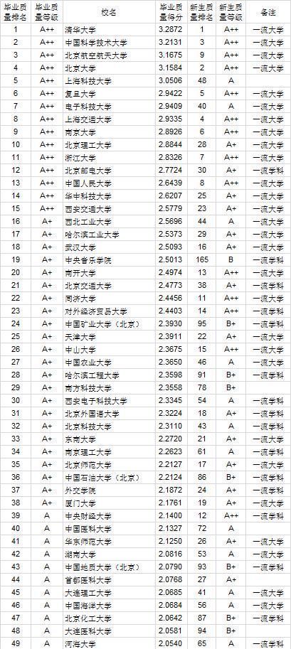 2020中国大学本科毕业生质量排行榜，北大位列第四