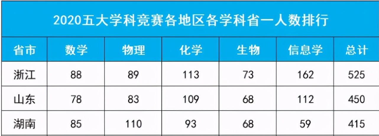 厉害！八省联考后，衡水中学又拿到了全国第一