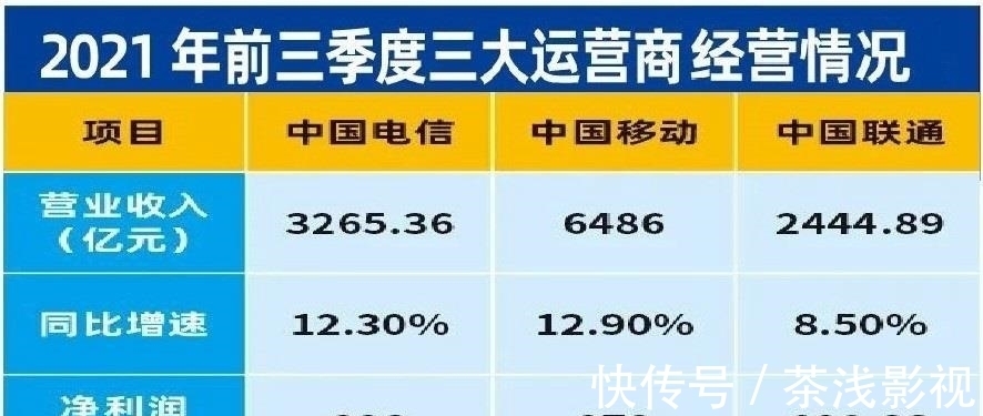 心酸|三大运营商员工的年终奖，今年是“有惊喜”还是“又心酸”？