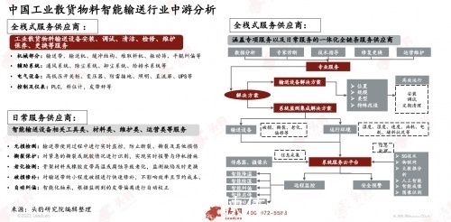 输送带|头豹研究院发布《2021年中国工业散货物料智能输送行业研究报告》