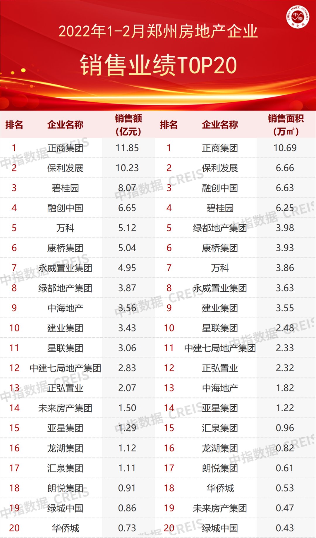 榜单|2022年1-2月郑州房地产企业销售业绩TOP20 | 销售业绩