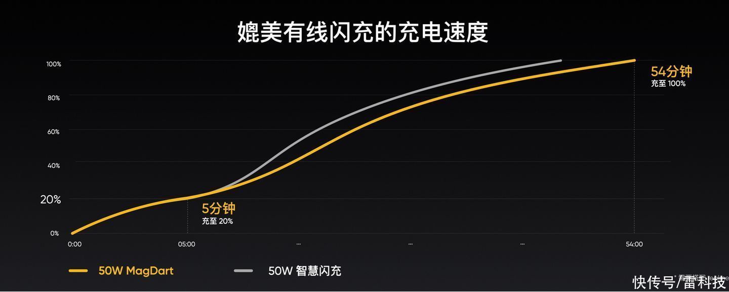 苹果|同样是磁吸无线充realme速度快8倍，苹果面子挂不住了……