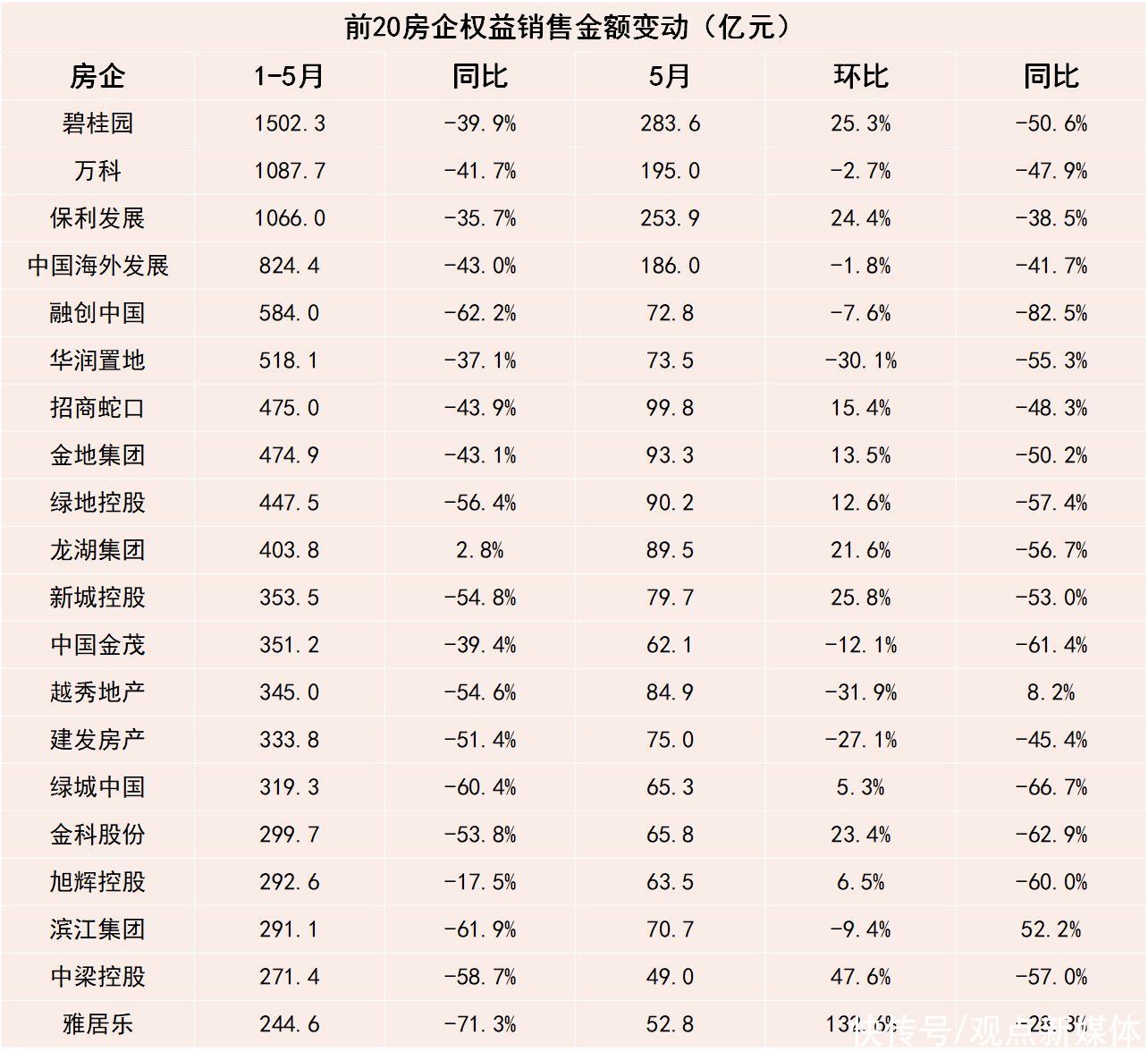 利率|2022年1-5月房地产企业销售表现·观点月度指数