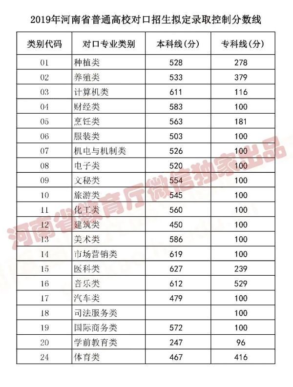 招生录取|2021年河南省普通高校招生录取控制分数线公布！