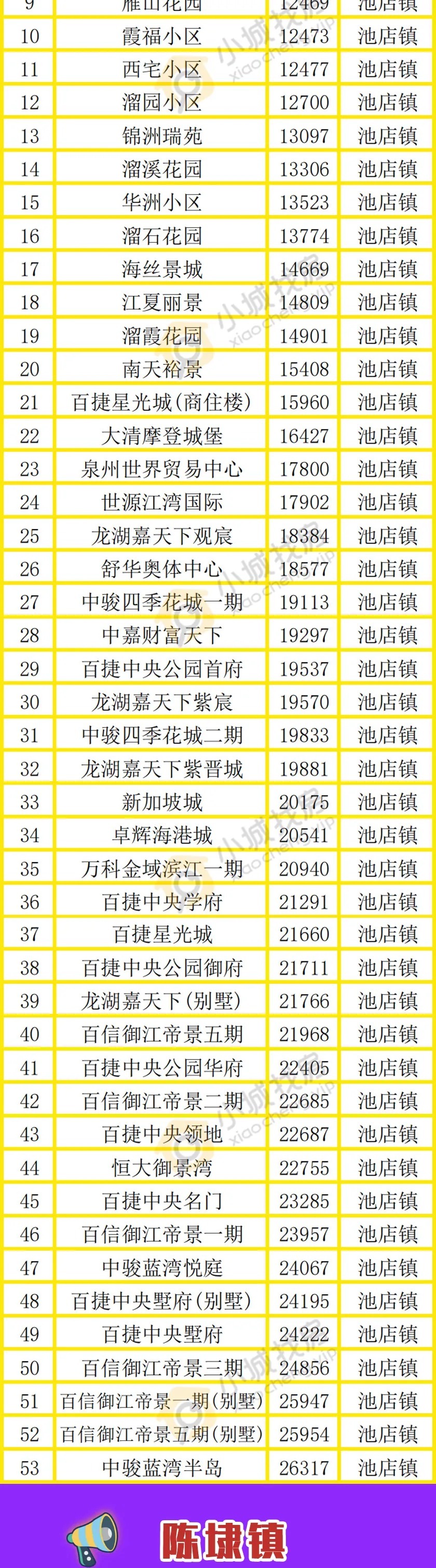 买房人|先别慌！晋江房价低于1万的楼盘，也有很多！低预算，也能轻松上车