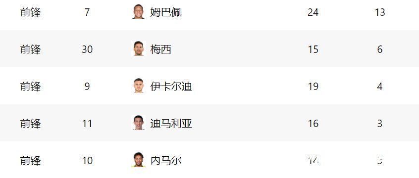 西甲|皇马打大巴黎有底气？这天才+本泽马进30球，五大联赛排名前二