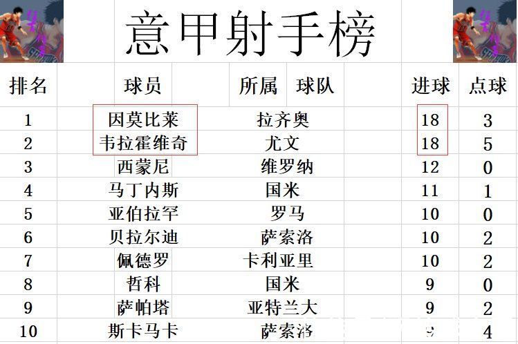 意甲|意甲最新积分战报 斯佩齐亚连获2点球4轮不败 尤文看到争冠希望